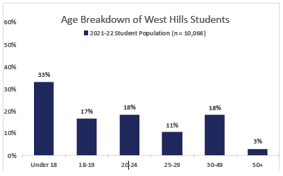 Age Breakdown