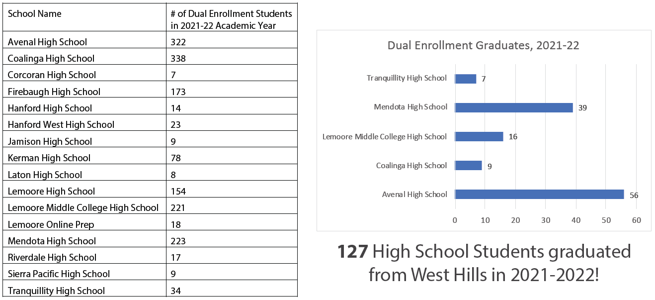 Dual Enrollment